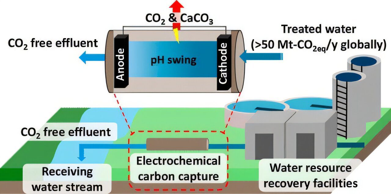 new carbon capture met